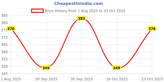 flipkart.com dawn lee Ceylon Cinnamon Latte Premix Powder Healthy Drink A2 Milk Dalchini Healthy Drink dawn lee Price History Graph from 1 Aug 2025 to 23 Oct 2025