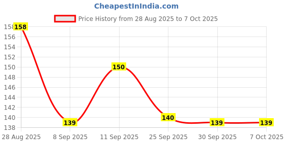 flipkart.com cezliar by na Spun Filter Candle Outer Filter/Cartridge with all domestic water purifier Solid Filter Cartridge cezliar by na Price History Graph from 28 Aug 2025 to 6 Oct 2025