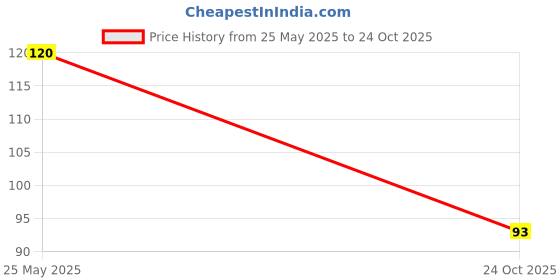 flipkart.com cezliar Pure Cotton Swabs Ear Cleaning Picks Buds (pack of 5*100) cezliar Price History Graph from 25 May 2025 to 24 Oct 2025