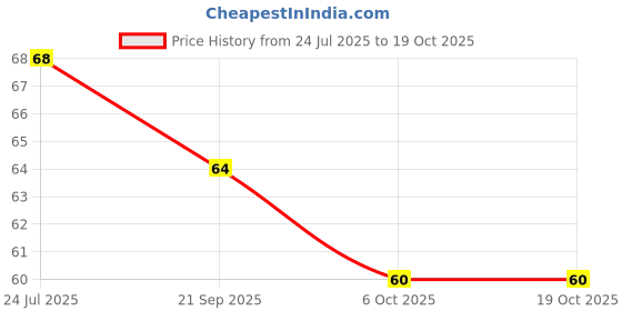 flipkart.com cezliar Toothpick Sticks - 250+ Bamboo Toothpick (Pack of 250) cezliar Price History Graph from 24 Jul 2025 to 18 Oct 2025
