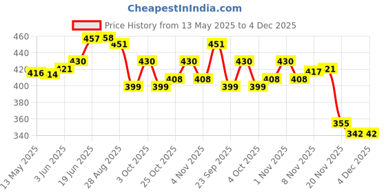 flipkart.com ceznek Tug of War Twisted Cotton Rope (5mt x 19mm) White ceznek Price History Graph from 13 May 2025 to 4 Dec 2025