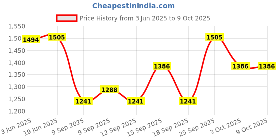 flipkart.com Cezo 0X60 Magnification Zoom HD,Monocular Telescope Monocular Price History Graph from 3 Jun 2025 to 9 Oct 2025