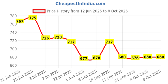 flipkart.com Cezo 2 in 1 Wireless Charger for Apple Watch Series 1 2 3 4 5 6 7 Charging Pad Price History Graph from 12 Jun 2025 to 8 Oct 2025