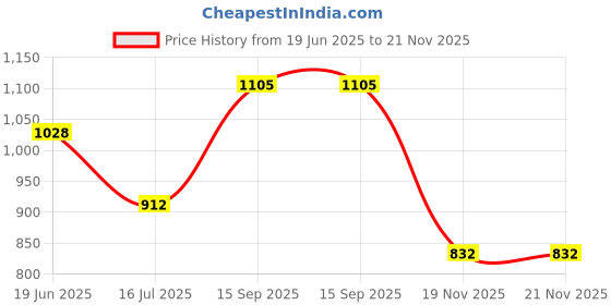 flipkart.com Cezo 40X60 Magnification Zoom HD,Monocular Telescope for Adults and Children,High Power Telescope Gadget,Outdoor Telescope with Built-in Compass Monocular Price History Graph from 19 Jun 2025 to 21 Nov 2025