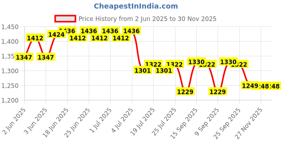 flipkart.com Cezo 40X60 Magnification Zoom HD,Monocular Telescope Monocular Price History Graph from 2 Jun 2025 to 30 Nov 2025