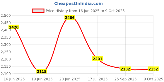 flipkart.com Cezo Land and Sky Watching Astronomical Telescope Refractor With Mobile Holder Reflecting Telescope Price History Graph from 16 Jun 2025 to 9 Oct 2025