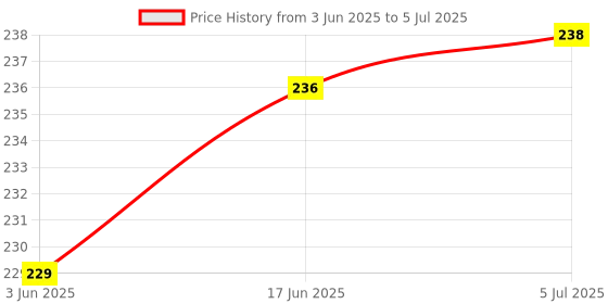 flipkart.com Cezo Ssansui Remote S-2GG LED/LCD Universal Compatible For LED/LCD Remote Controller (White) Sansui Remote Controller Price History Graph from 3 Jun 2025 to 5 Jul 2025