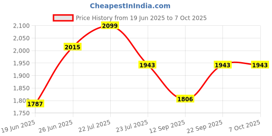 flipkart.com Cezo Telescope for Astronomy Refractor Telescopes with Tripod Finderscope and Compass Refracting Telescope Price History Graph from 19 Jun 2025 to 7 Oct 2025