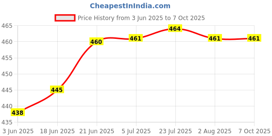 flipkart.com cezo Wireless Door Window Open Alert Home Security System Siren/Alarm, Standard Size, White- Set Of 2 Door & Window Door Window Alarm cezo Price History Graph from 3 Jun 2025 to 5 Oct 2025