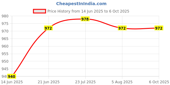 flipkart.com cezo Wireless Door Window Open Alert Home Security System Siren/Alarm, Standard Size, White- Set Of 6 Door & Window Door Window Alarm cezo Price History Graph from 14 Jun 2025 to 5 Oct 2025