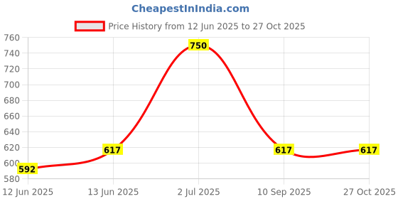 flipkart.com cf Chelated Magnesium Glycinate 2000mg Per Serving Magnesium Supplement cf Price History Graph from 12 Jun 2025 to 26 Oct 2025