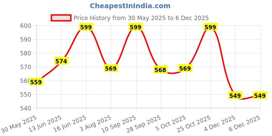 flipkart.com cf N Acetyl Cysteine Tablets 600mg Supplements with Vitamin C 80mg | NAC Supplement cf Price History Graph from 30 May 2025 to 5 Dec 2025