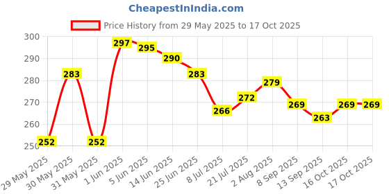 flipkart.com cf sports ab-450 Ab Exerciser cf sports Price History Graph from 29 May 2025 to 16 Oct 2025