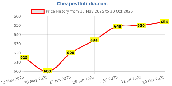 flipkart.com cf sports Agility Hurdle 6 inch Set of 6 pcs | Football Speed Hurdle Free 10 Saucer Cone Football & Fitness Kit cf sports Price History Graph from 13 May 2025 to 20 Oct 2025