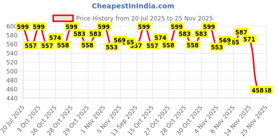 flipkart.com cf sports Agility Hurdle 6 inch Set of 6 pcs | Football Speed Hurdle | Free 10 Saucer Cone Hoop Set cf sports Price History Graph from 20 Jul 2025 to 25 Nov 2025