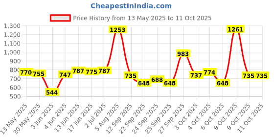 flipkart.com cf sports Hurdle 6" 6, Space Marker 10, Cone Marker 6" 6, Agility Speed Ladder 4meter 1 Football & Fitness Kit cf sports Price History Graph from 13 May 2025 to 11 Oct 2025