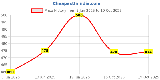 flipkart.com cf Vitamin E Capsules for Face and Hair - 600mg cf Price History Graph from 5 Jun 2025 to 19 Oct 2025