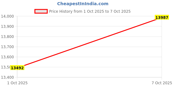 flipkart.com usha CF1250MM BLOOM DAFFODIL SPARKLGOLD&BRGBD Pack of 4 with 2 Year Warranty Ultra High Speed 1250 mm Ceiling Fan usha Price History Graph from 1 Oct 2025 to 7 Oct 2025