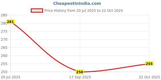 flipkart.com suptech CF14 Car Interior Fan suptech Price History Graph from 20 Jul 2025 to 22 Oct 2025