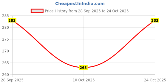 flipkart.com suptech CF41 Car Interior Fan suptech Price History Graph from 28 Sep 2025 to 24 Oct 2025