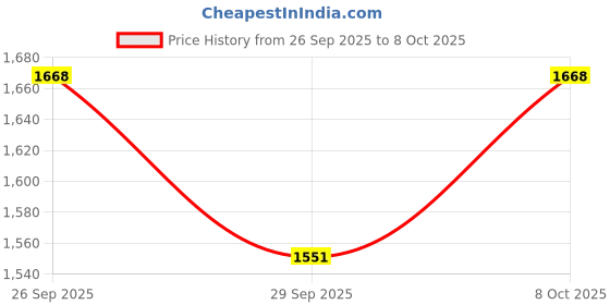 flipkart.com cfc Original & Natural Amethyst Jamunia With Certified Decorative Showpiece 10 Pis Regular Square Quartz, Crystal Stone cfc Price History Graph from 26 Sep 2025 to 8 Oct 2025