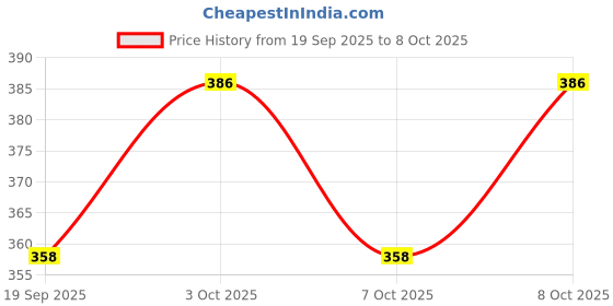 flipkart.com cfc Original & Natural Amethyst Jamunia With Certified Decorative Showpiece Regular Square Crystal Stone cfc Price History Graph from 19 Sep 2025 to 7 Oct 2025