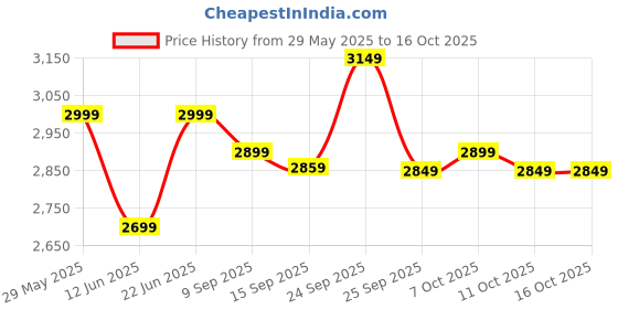 flipkart.com crompton CFENNC30W48MBK5SRM 5 Star 1200 3 Blade Ceiling Fan crompton Price History Graph from 29 May 2025 to 16 Oct 2025