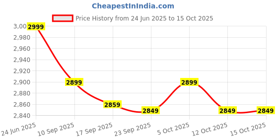 flipkart.com crompton CFENNC30W48WBK5SRM 5 Star 1200 3 Blade Ceiling Fan crompton Price History Graph from 24 Jun 2025 to 15 Oct 2025