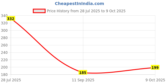 flipkart.com cfh COTTENROPE001 White cfh Price History Graph from 28 Jul 2025 to 9 Oct 2025