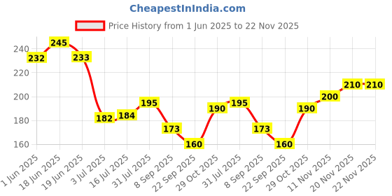 flipkart.com cfs Cargo Denim Deodorant Spray-For Men cfs Price History Graph from 1 Jun 2025 to 22 Nov 2025
