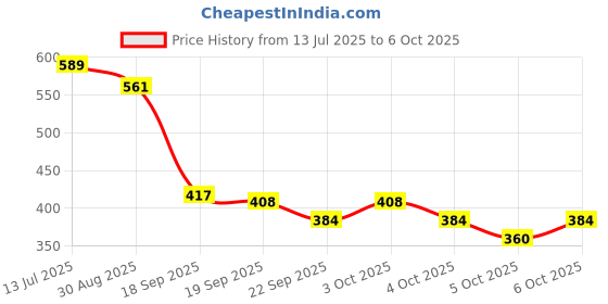 flipkart.com cfs CARGO WHITE 100ML PERFUME WITH 200ML cfs Price History Graph from 13 Jul 2025 to 4 Oct 2025