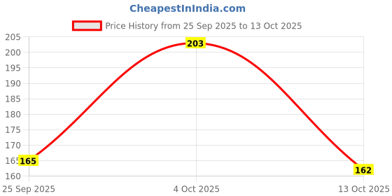 flipkart.com cfs Cargo White Deodorant Spray - For Men cfs Price History Graph from 25 Sep 2025 to 13 Oct 2025