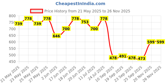 flipkart.com cfs Exotic Lady Blue Perfume Eau de Parfum-200 ml cfs Price History Graph from 21 May 2025 to 25 Nov 2025