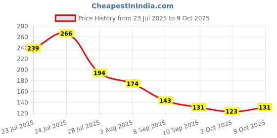 flipkart.com cfs Lady 40ml EDP Long Lasting Perfume Eau de Parfum - 40 ml cfs Price History Graph from 23 Jul 2025 to 9 Oct 2025