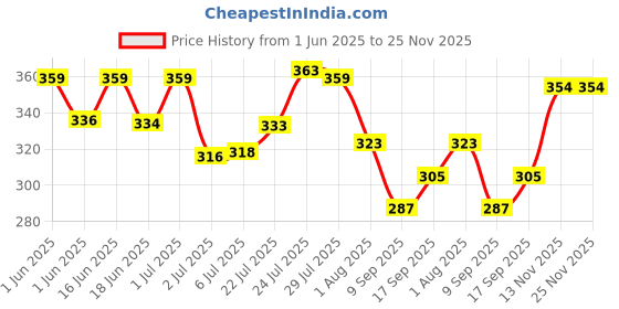 flipkart.com cfs Lady Blue Eau de Parfum-100 ml cfs Price History Graph from 1 Jun 2025 to 24 Nov 2025