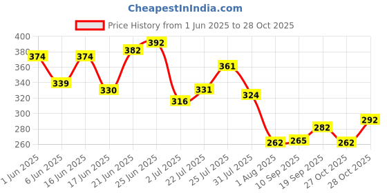 flipkart.com cfs Lady Eau de Parfum-100 ml cfs Price History Graph from 1 Jun 2025 to 28 Oct 2025
