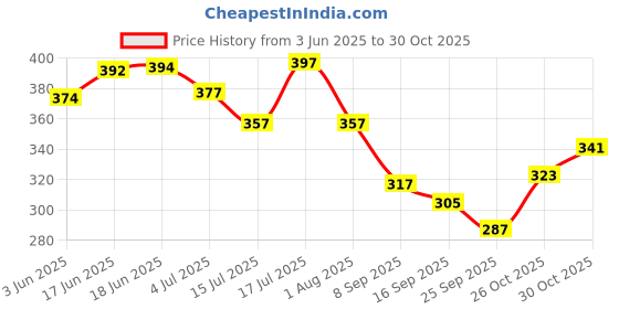 flipkart.com cfs Lady Eau de Toilette-100 ml cfs Price History Graph from 3 Jun 2025 to 30 Oct 2025