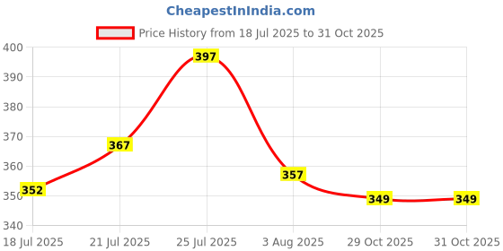 flipkart.com cfs LADY Perfume - 120 ml cfs Price History Graph from 18 Jul 2025 to 30 Oct 2025