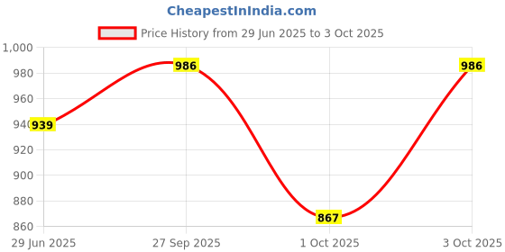 flipkart.com cfs PINK 100ML PERFUME & PURE cfs Price History Graph from 29 Jun 2025 to 3 Oct 2025