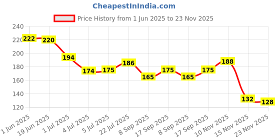 flipkart.com cfs Pure Heart Deodorant Body Spray 200ml Deodorant Spray-For Women cfs Price History Graph from 1 Jun 2025 to 23 Nov 2025