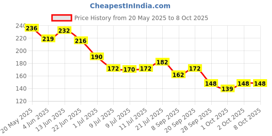 flipkart.com cfs Pure Heart Deodorant Spray-For Men cfs Price History Graph from 20 May 2025 to 8 Oct 2025