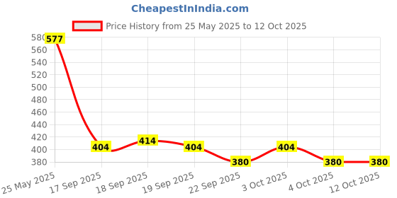 flipkart.com cfs PURE HEART PINK 100ML PERFUME WITH 200ML PURE HEART PINK DEODORANT | LONG LASTING BEST PERFUME & DEODORANT cfs Price History Graph from 25 May 2025 to 4 Oct 2025
