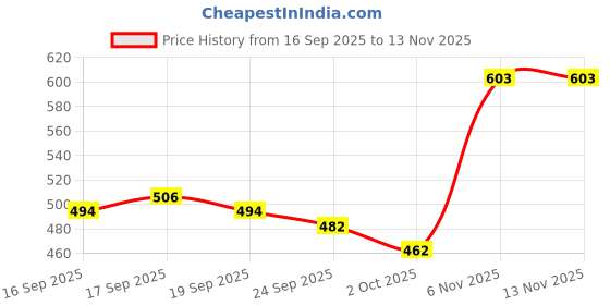flipkart.com cfs Pure Pink and Blue Heart Eau de Parfum - 200 ml cfs Price History Graph from 16 Sep 2025 to 12 Nov 2025