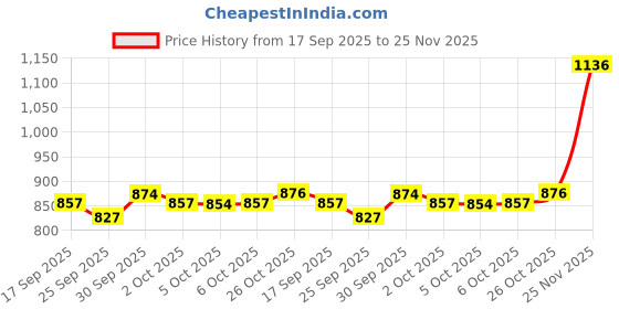 flipkart.com cfs STYLUS BLUE 100ML PERFUME & 21 ICE WATER 200ML DEODORANT | LONG LASTING BEST FEMME PERFUME & DEODORANT | COMBO SET FOR GIRLS & WOMEN (Citrus & Aquatic) cfs Price History Graph from 17 Sep 2025 to 25 Nov 2025