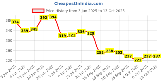 flipkart.com cfs WILD SANDAL Eau de Parfum-100 ml cfs Price History Graph from 3 Jun 2025 to 13 Oct 2025