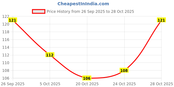 flipkart.com color fx CFX_TC_174 Gold Top Coat color fx Price History Graph from 26 Sep 2025 to 28 Oct 2025