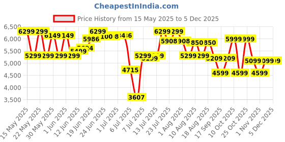 flipkart.com cg 38 L Room/Personal Air Cooler cg Price History Graph from 15 May 2025 to 5 Dec 2025