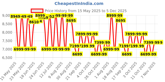 flipkart.com cg 75 L Desert Air Cooler cg Price History Graph from 15 May 2025 to 5 Dec 2025