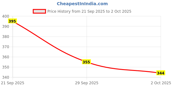 flipkart.com CG Creations Bluetooth Selfie Sticks with Tripod Mobile stand Tripod Price History Graph from 21 Sep 2025 to 2 Oct 2025
