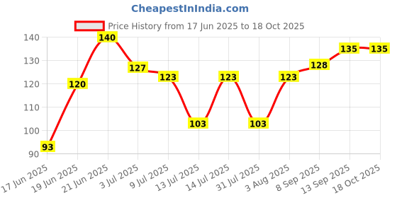 flipkart.com cg creations CG's Silicone Ankle Support/Gel Heel Pad Socks Ankle Support cg creations Price History Graph from 17 Jun 2025 to 16 Oct 2025
